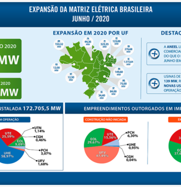 Aneel libera no primeiro semestre opera%c3%a7%c3%a3o de 3 mil mw de novas usinas 768x503